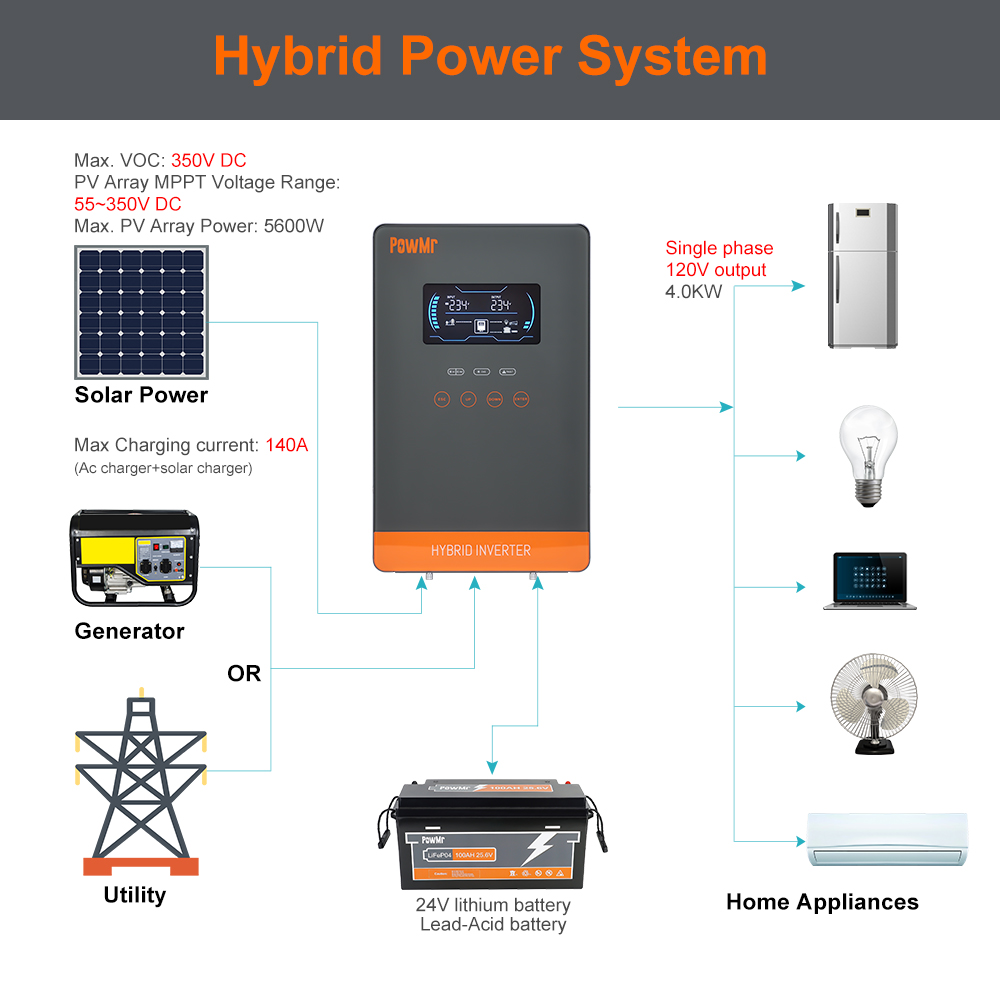PowMr USA 4000W 24V Hybrid-Sol – Drone Solar Charger Bewertung und Preis